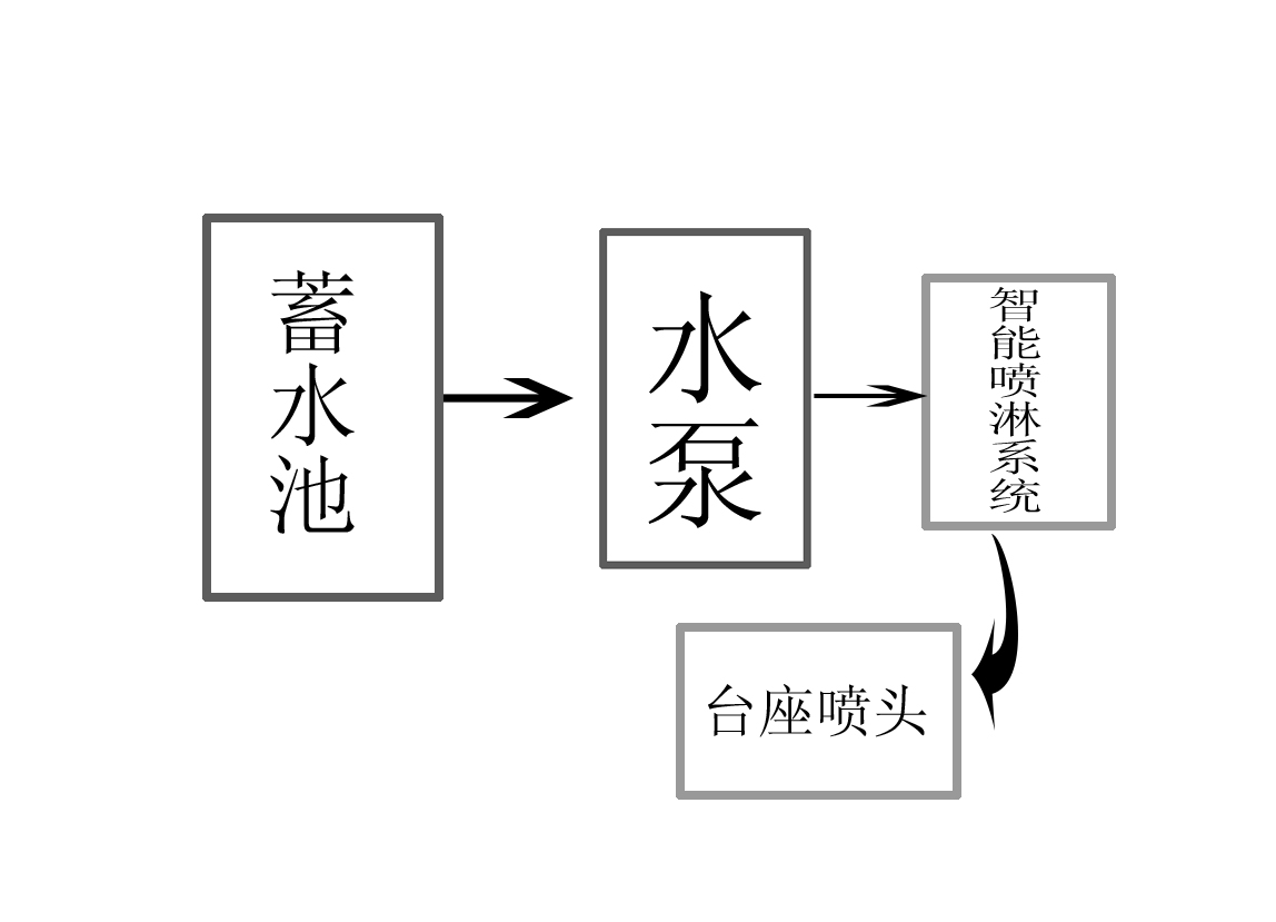 智能喷淋工作原理